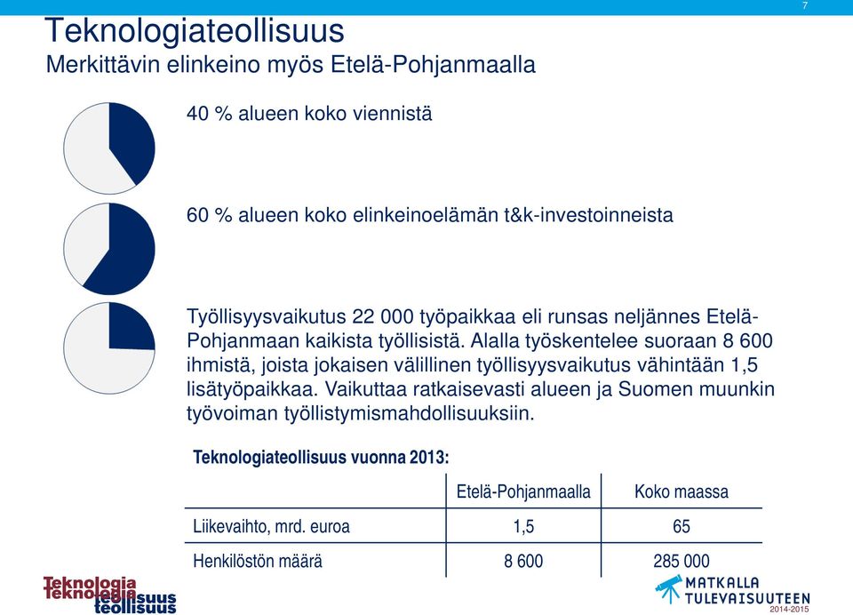 Alalla työskentelee suoraan 8 600 ihmistä, joista jokaisen välillinen työllisyysvaikutus vähintään 1,5 lisätyöpaikkaa.