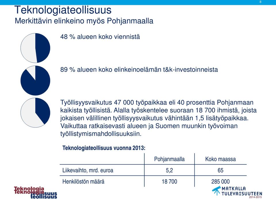 Alalla työskentelee suoraan 18 700 ihmistä, joista jokaisen välillinen työllisyysvaikutus vähintään 1,5 lisätyöpaikkaa.