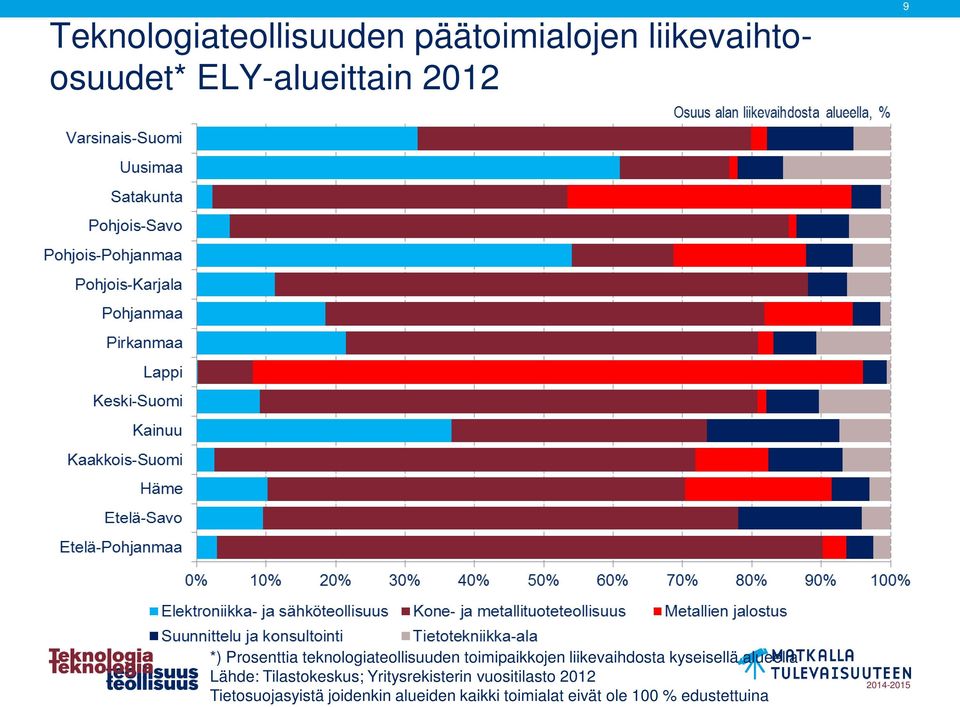 kyseisellä alueella Lähde: Tilastokeskus; Yritysrekisterin vuositilasto 2012