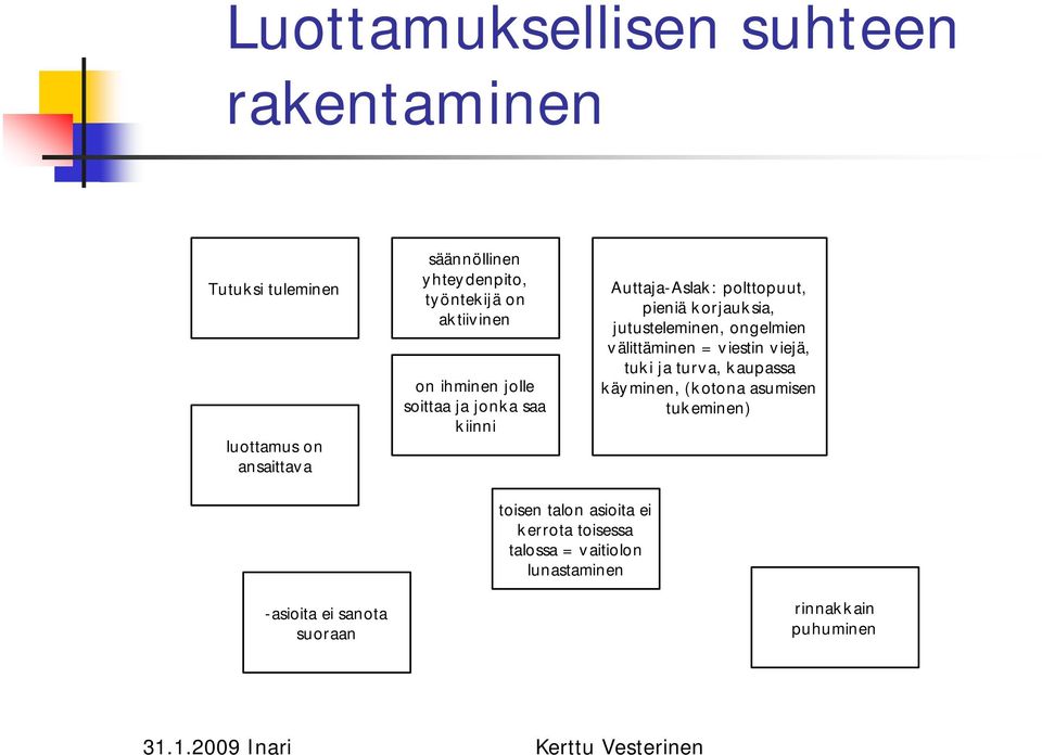 sia, jutusteleminen, ongelmien välittäminen = viestin viejä, tuki ja turva, kaupassa käyminen, (kotona asumisen tuk