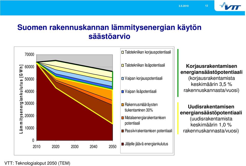 Matalaenergiarakentamisen potentiaali Passiivirakentamisen potentiaali Jäljelle jäävä energiankulutus Korjausrakentamisen energiansäästöpotentiaali