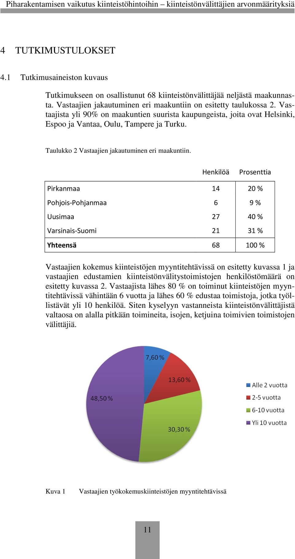 Henkilöä Prosenttia Pirkanmaa 14 20 % Pohjois-Pohjanmaa 6 9 % Uusimaa 27 40 % Varsinais-Suomi 21 31 % Yhteensä 68 100 % Vastaajien kokemus kiinteistöjen myyntitehtävissä on esitetty kuvassa 1 ja