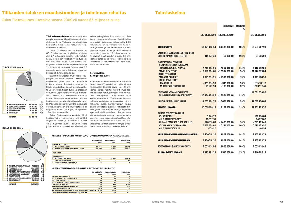 tulot 110 896 0,2 yhteensä 67 158 449 kulut 59 338 332, e Tilakeskuksen toinen toimintavuosi kaupungin sisäisenä liikelaitoksena oli taloudellisesti hyvä.