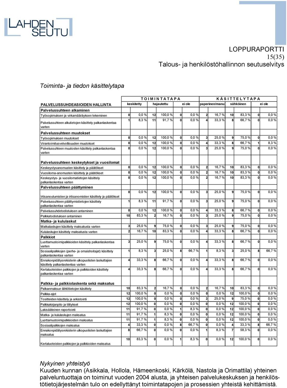 % 4 33,3 % 8 66,7 % 0 0,0 % Palvelussuhteen muutokset Työsopimuksen muutokset 0 0,0 % 12 100,0 % 0 0,0 % 3 25,0 % 9 75,0 % 0 0,0 % Virantoimitusvelvollisuuden muutokset 0 0,0 % 12 100,0 % 0 0,0 % 4