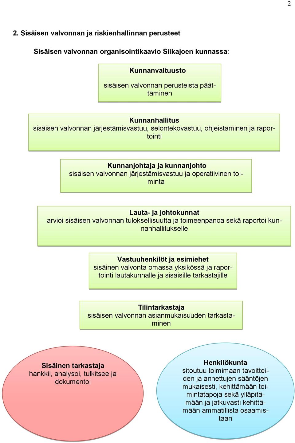 sisäisen valvonnan tuloksellisuutta ja toimeenpanoa sekä raportoi kunnanhallitukselle Vastuuhenkilöt ja esimiehet sisäinen valvonta omassa yksikössä ja raportointi lautakunnalle ja sisäisille