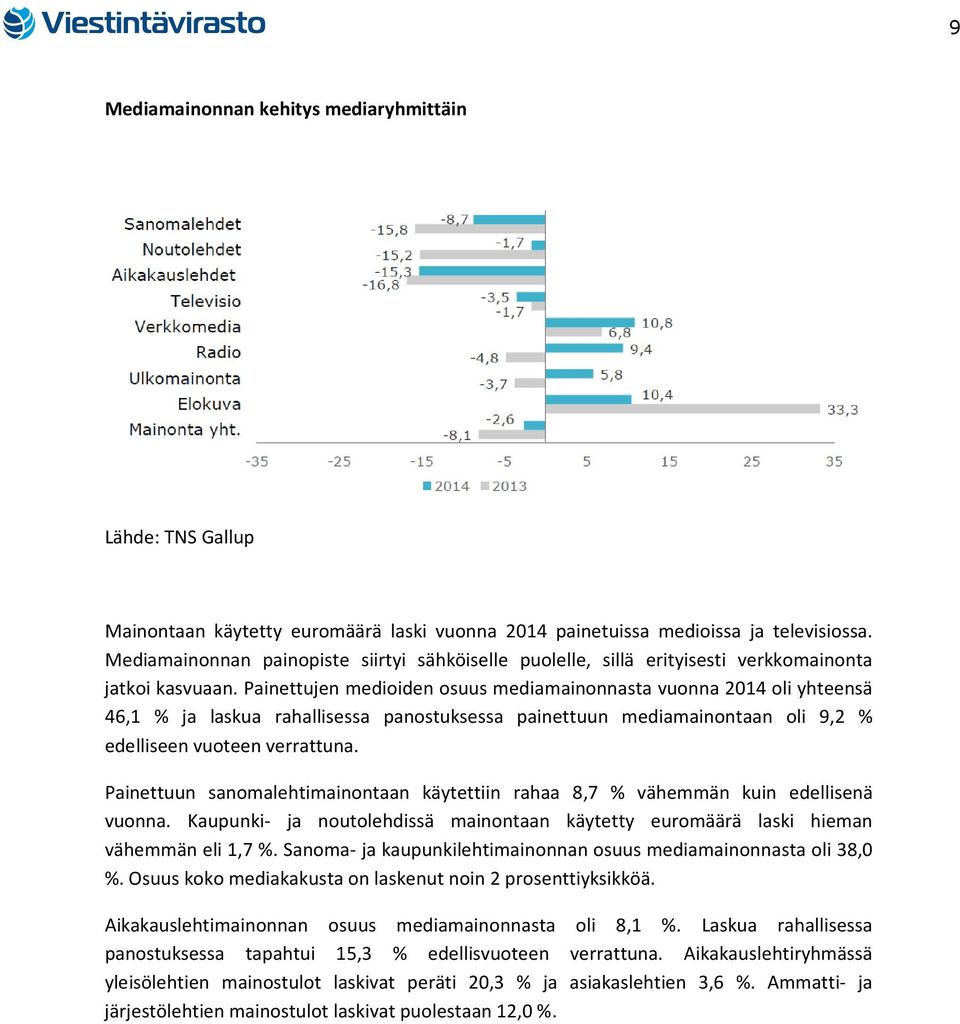 Painettujen medioiden osuus mediamainonnasta vuonna 2014 oli yhteensä 46,1 % ja laskua rahallisessa panostuksessa painettuun mediamainontaan oli 9,2 % edelliseen vuoteen verrattuna.