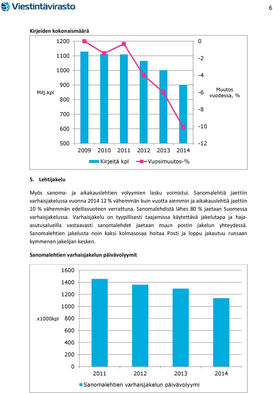 Sanomalehtiä jaettiin varhaisjakelussa vuonna 2014 12 % vähemmän kuin vuotta aiemmin ja aikakauslehtiä jaettiin 10 % vähemmän edellisvuoteen verrattuna.