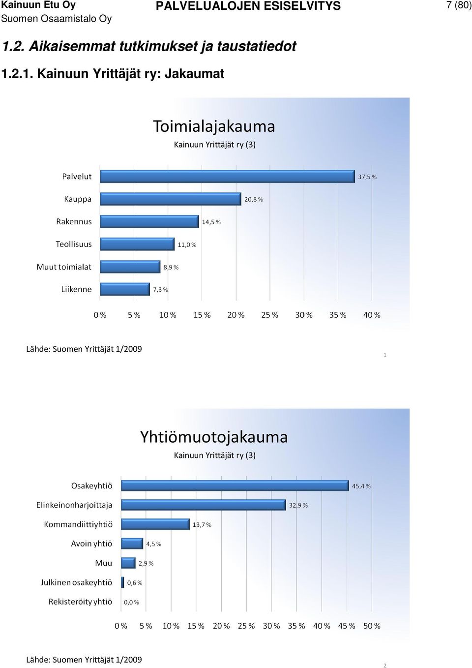 2.1. Kainuun Yrittäjät ry: Jakaumat Toimialajakauma Kainuun Yrittäjät