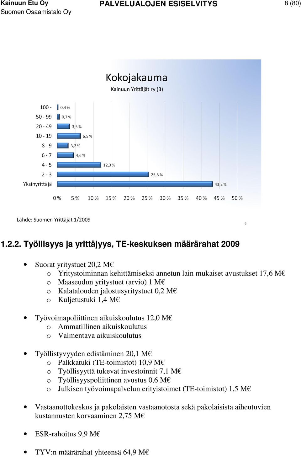 2. Työllisyys ja yrittäjyys, TE-keskuksen määrärahat 2009 Suorat yritystuet 20,2 M o Yritystoiminnan kehittämiseksi annetun lain mukaiset avustukset 17,6 M o Maaseudun yritystuet (arvio) 1 M o