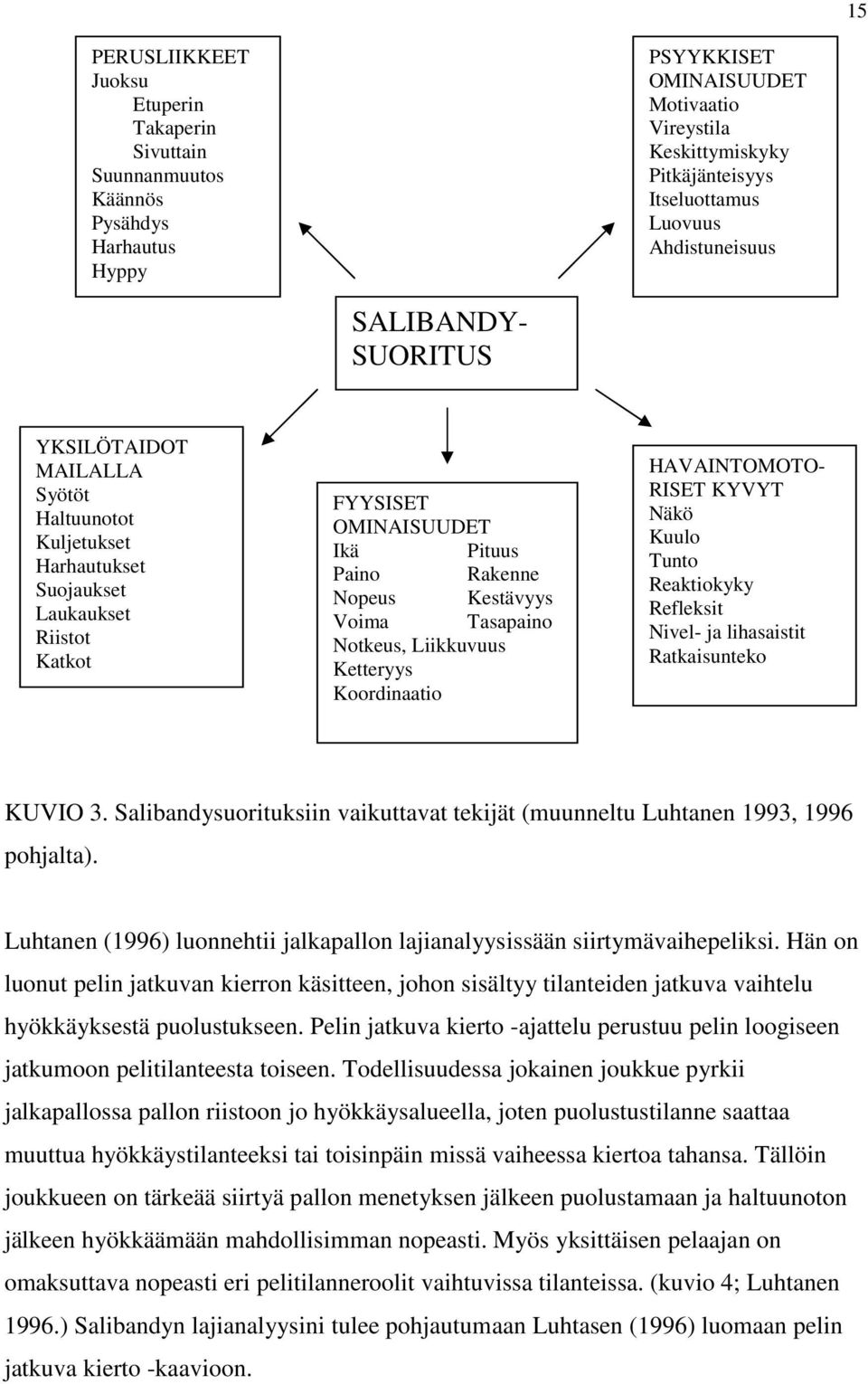 Kestävyys Voima Tasapaino Notkeus, Liikkuvuus Ketteryys Koordinaatio HAVAINTOMOTO- RISET KYVYT Näkö Kuulo Tunto Reaktiokyky Refleksit Nivel- ja lihasaistit Ratkaisunteko KUVIO 3.