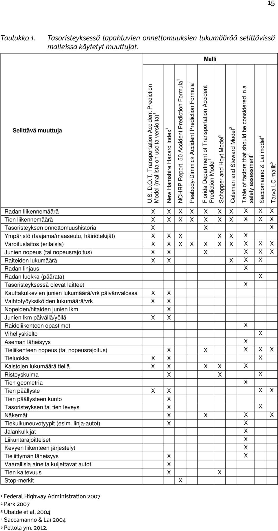 Prediction Model 1 Schopper and Hoyt Model 2 Coleman and Steward Model 2 Table of factors that should be considered in a safety assessment 3 Saccomanno & Lai model 4 Tarva LC-mallit 5 Radan