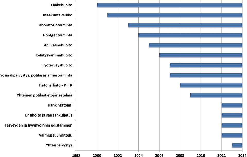 - PTTK Yhteinen potilastietojärjestelmä Hankintatoimi Ensihoito ja sairaankuljetus Terveyden