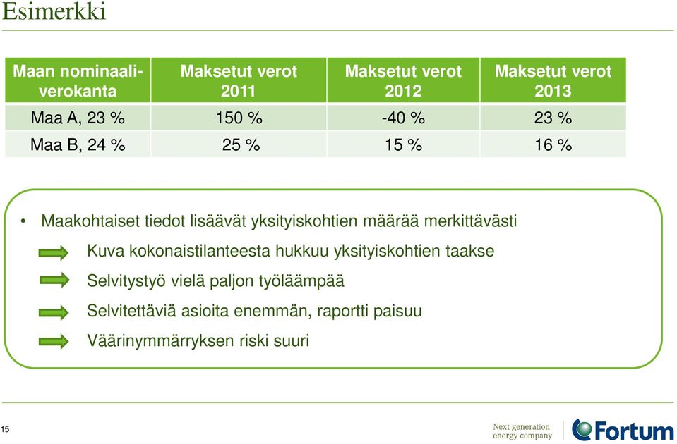 yksityiskohtien määrää merkittävästi Kuva kokonaistilanteesta hukkuu yksityiskohtien taakse