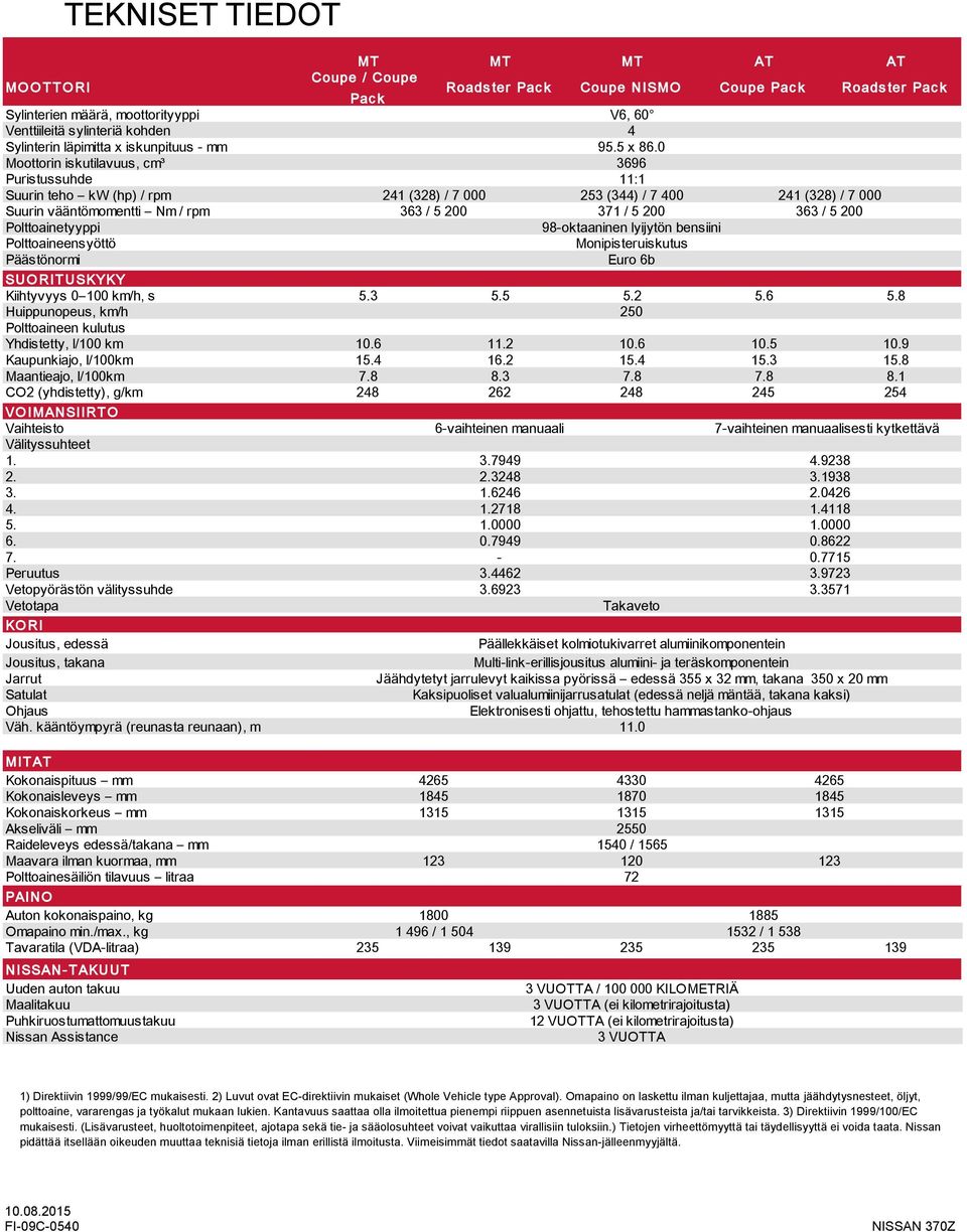 0 3696 11:1 Suurin teho kw (hp) / rpm 241 (328) / 7 000 253 (344) / 7 400 241 (328) / 7 000 Suurin vääntömomentti Nm / rpm 363 / 5 200 371 / 5 200 363 / 5 200 Polttoainetyyppi Polttoaineensyöttö