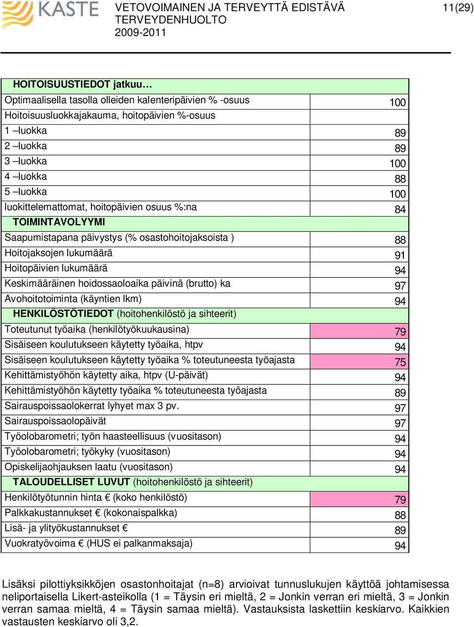 hoidossaoloaika päivinä (brutto) ka 97 Avohoitotoiminta (käyntien lkm) 94 HENKILÖSTÖTIEDOT (hoitohenkilöstö ja sihteerit) Toteutunut työaika (henkilötyökuukausina) 79 Sisäiseen koulutukseen käytetty