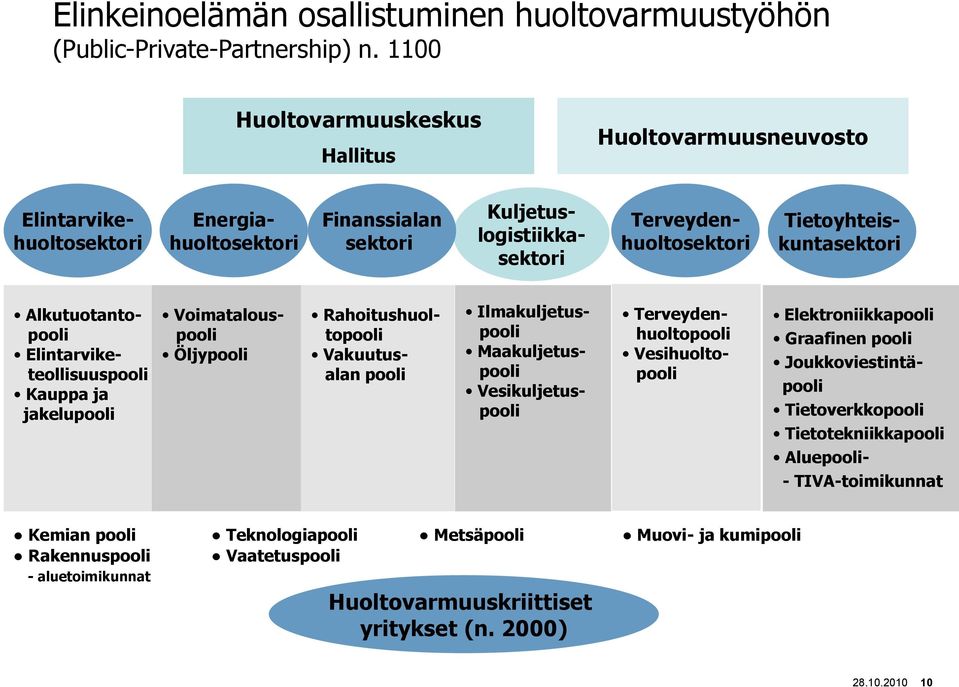 Alkutuotantopooli Elintarviketeollisuuspooli Kauppa ja jakelupooli Voimatalouspooli Öljypooli Rahoitushuoltopooli Vakuutusalan pooli Ilmakuljetuspooli Maakuljetuspooli Vesikuljetuspooli