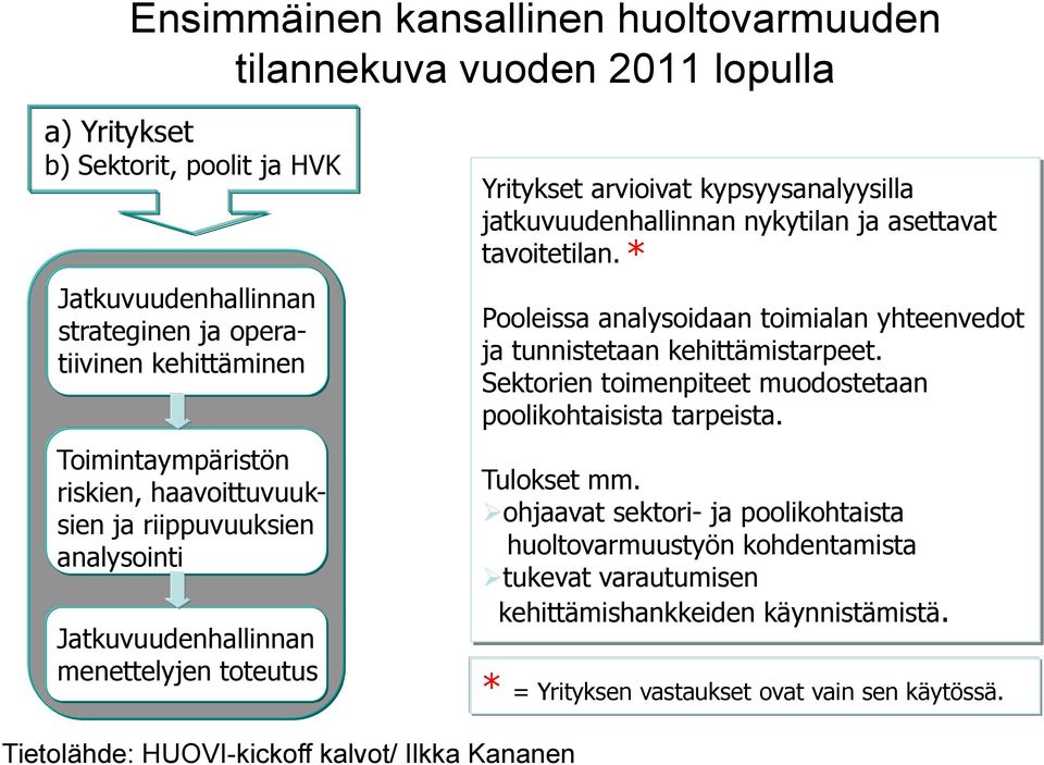 asettavat tavoitetilan. * Pooleissa analysoidaan toimialan yhteenvedot ja tunnistetaan kehittämistarpeet. Sektorien toimenpiteet muodostetaan poolikohtaisista tarpeista. Tulokset mm.