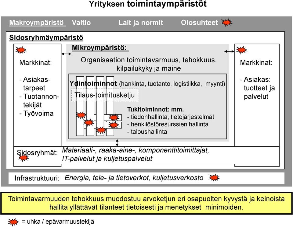 - tiedonhallinta, tietojärjestelmät - henkilöstöresurssien hallinta - taloushallinta Markkinat: - Asiakas: tuotteet ja palvelut Sidosryhmät: Materiaali-, raaka-aine-, komponenttitoimittajat,