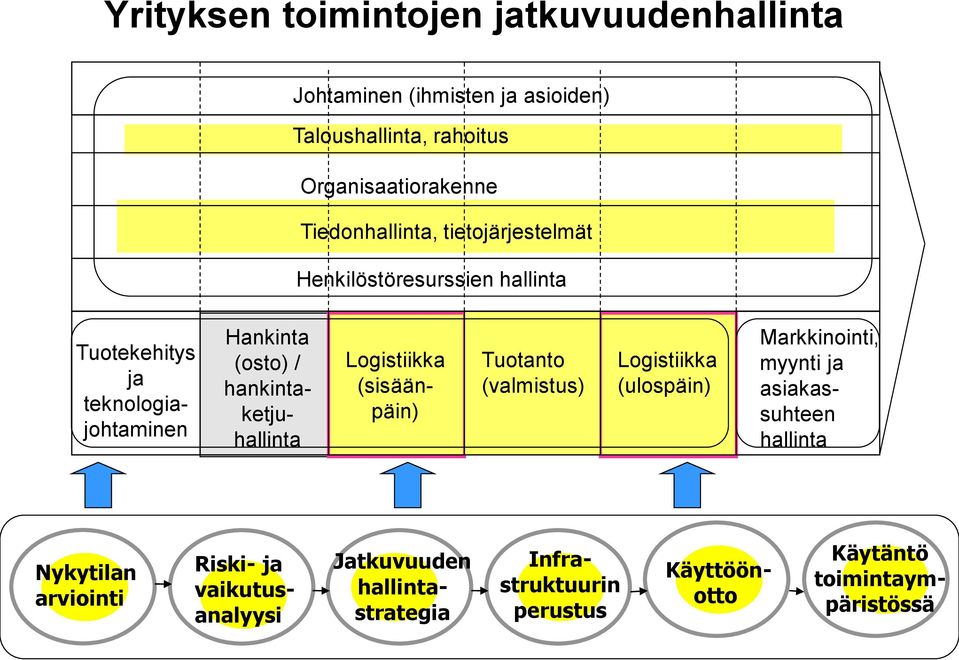 hankintaketjuhallinta Logistiikka (sisäänpäin) Tuotanto (valmistus) Logistiikka (ulospäin) Markkinointi, myynti ja asiakassuhteen