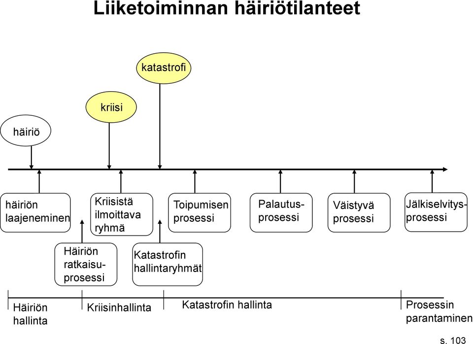 Palautusprosessi Jälkiselvitysprosessi Häiriön ratkaisuprosessi Katastrofin