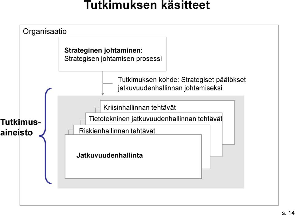 jatkuvuudenhallinnan johtamiseksi Tutkimusaineisto Kriisinhallinnan