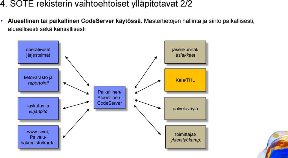 järjestelmät jäsenkunnat/ asiakkaat tietovarasto ja raportointi laskutus ja kirjanpito Paikallinen/