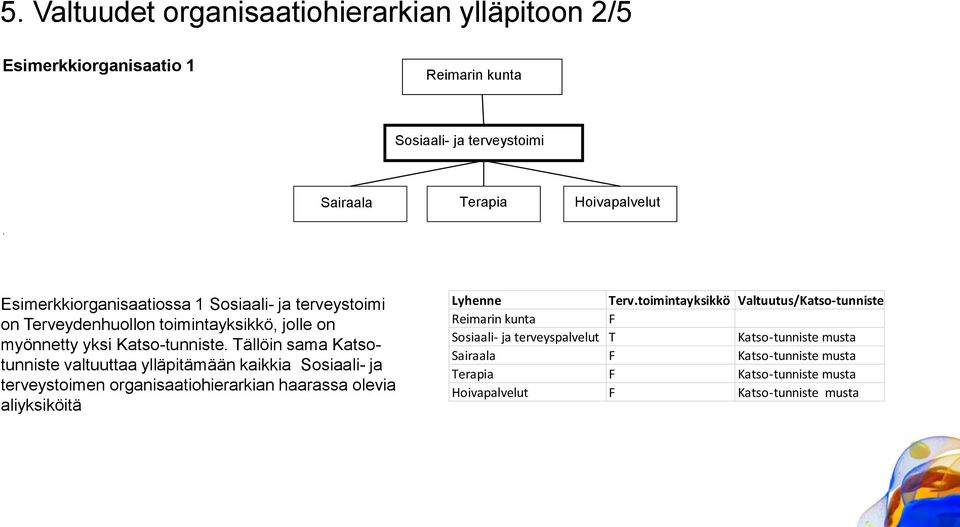 Tällöin sama Katsotunniste valtuuttaa ylläpitämään kaikkia Sosiaali- ja terveystoimen organisaatiohierarkian haarassa olevia aliyksiköitä Lyhenne Terv.