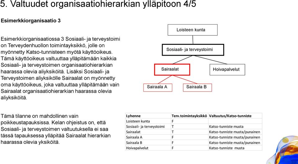 Lisäksi Sosiaali- ja Terveystoimen aliyksikölle Sairaalat on myönnetty oma käyttöoikeus, joka valtuuttaa ylläpitämään vain Sairaalat organisaatiohierarkian haarassa olevia aliyksiköitä.