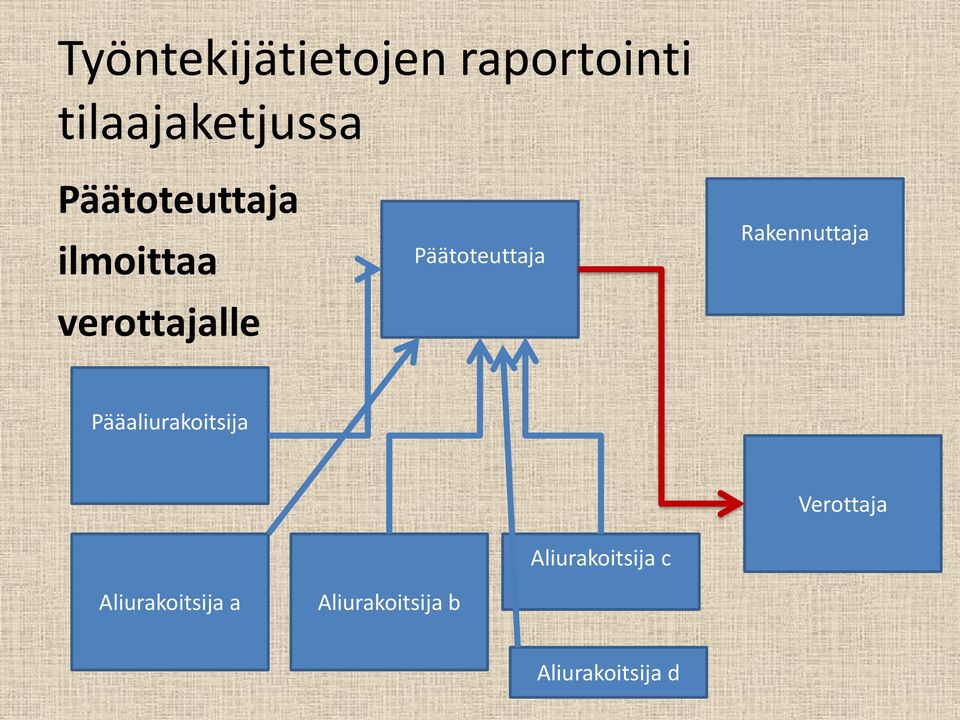 Rakennuttaja Pääaliurakoitsija Aliurakoitsija a