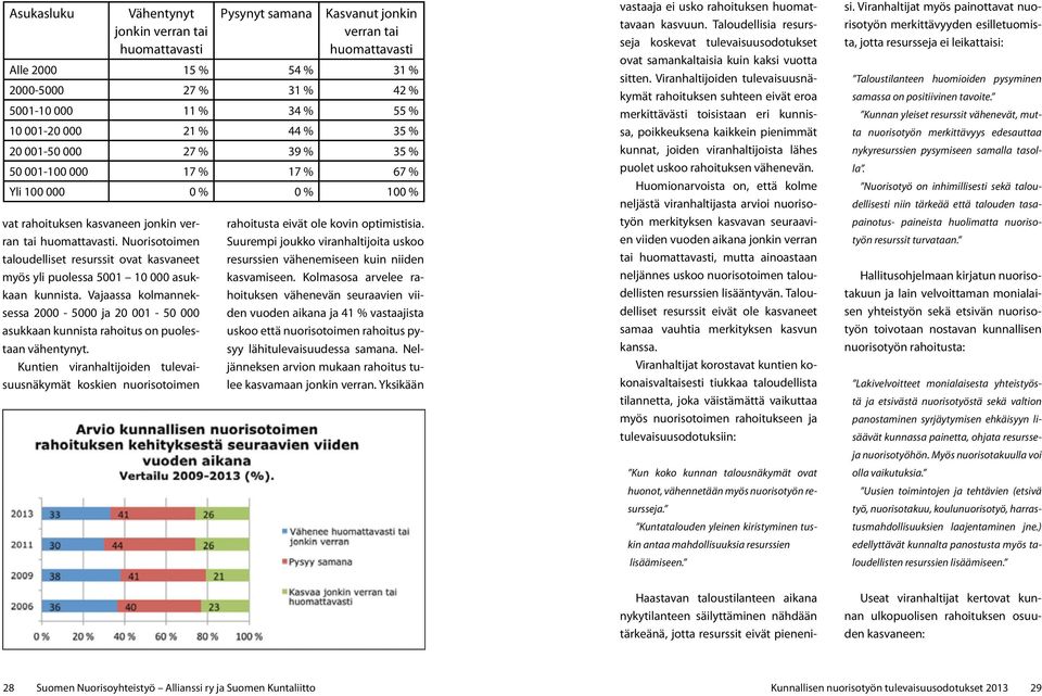 Vajaassa kolmanneksessa 2000-5000 ja 20 001-50 000 asukkaan kunnista rahoitus on puolestaan vähentynyt.