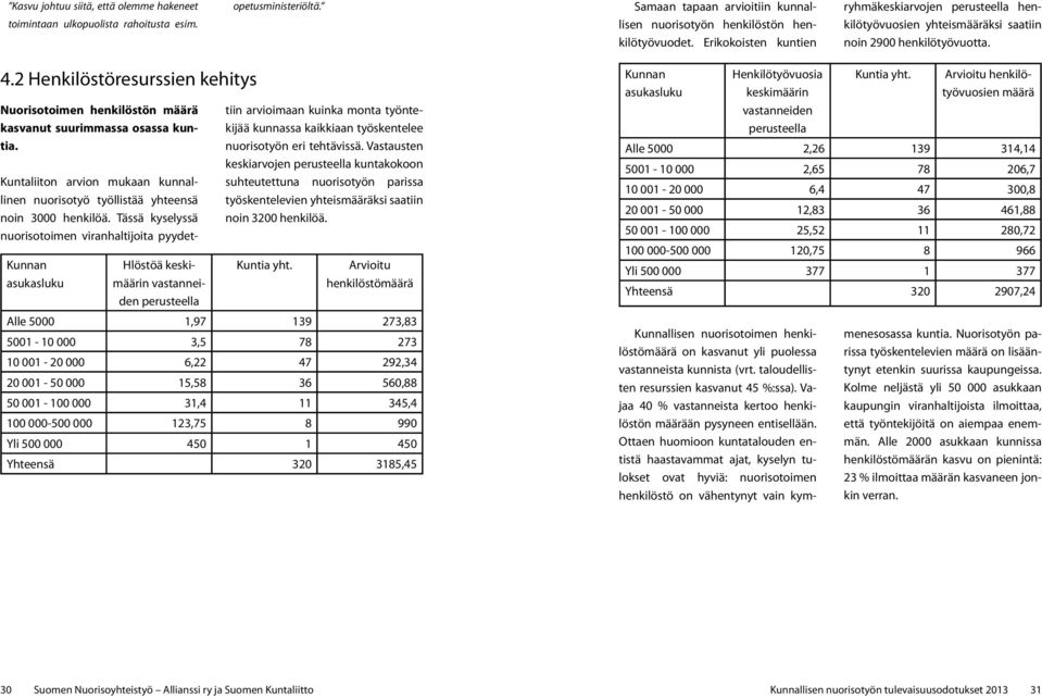 2 Henkilöstöresurssien kehitys Nuorisotoimen henkilöstön määrä kasvanut suurimmassa osassa kuntia.