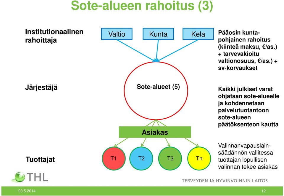 ) + sv-korvaukset Järjestäjä Tuottajat Sote-alueet (5) Asiakas T1 T2 T3 Tn Kaikki julkiset varat ohjataan