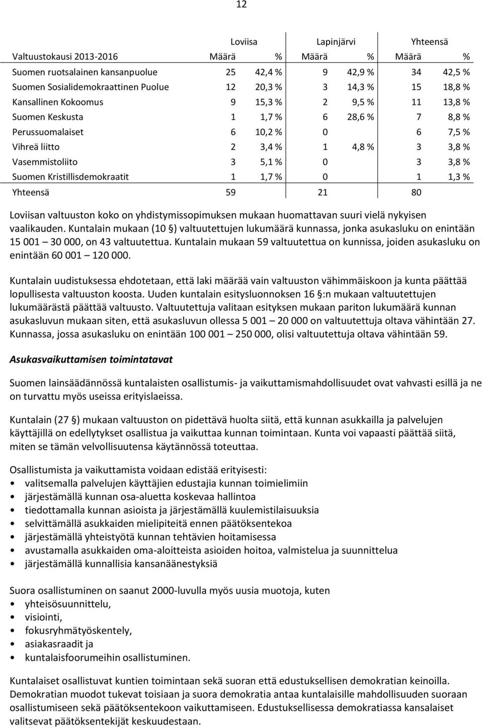 3,8 % Suomen Kristillisdemokraatit 1 1,7 % 0 1 1,3 % Yhteensä 59 21 80 Loviisan valtuuston koko on yhdistymissopimuksen mukaan huomattavan suuri vielä nykyisen vaalikauden.