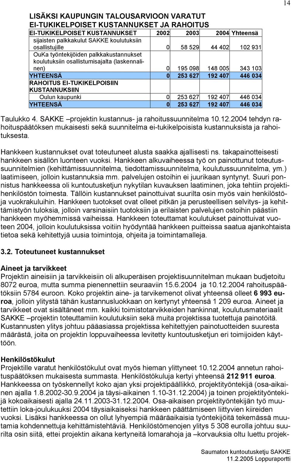 KUSTANNUKSIIN Oulun kaupunki 0 253 627 192 407 446 034 YHTEENSÄ 0 253 627 192 407 446 034 Taulukko 4. SAKKE projektin kustannus- ja rahoitussuunnitelma 10.12.