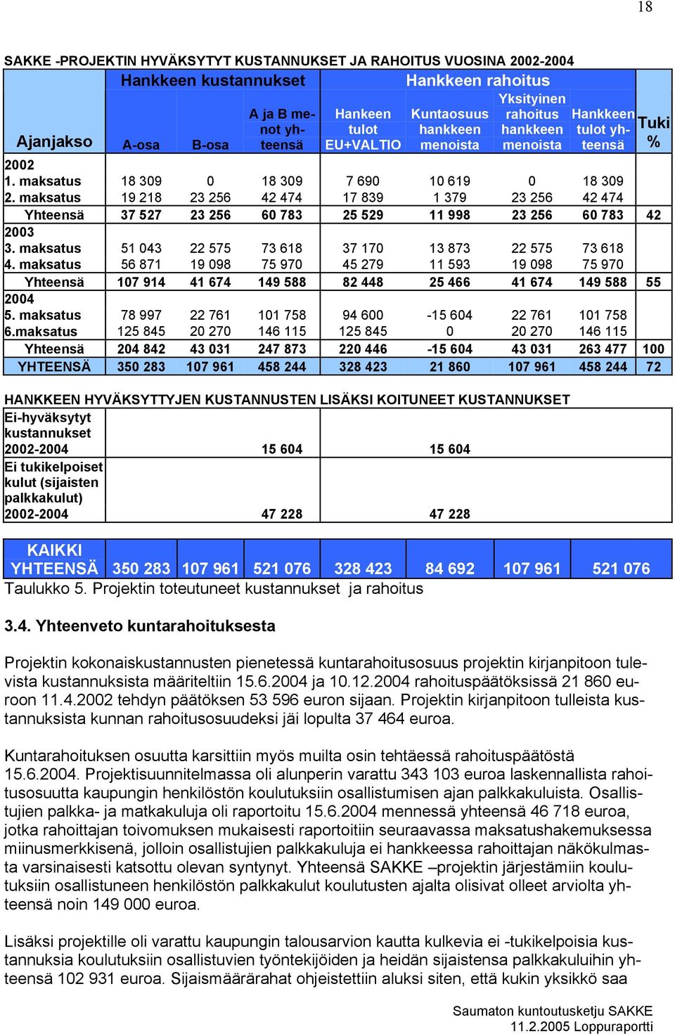 maksatus 19 218 23 256 42 474 17 839 1 379 23 256 42 474 Yhteensä 37 527 23 256 60 783 25 529 11 998 23 256 60 783 42 2003 3. maksatus 51 043 22 575 73 618 37 170 13 873 22 575 73 618 4.