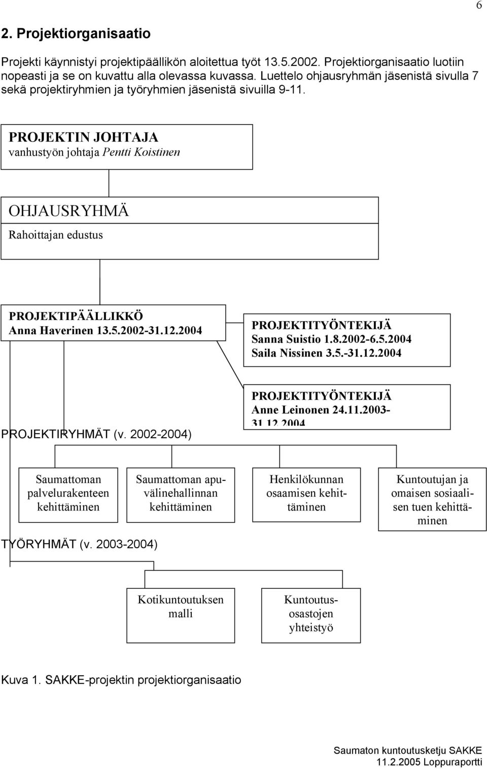 PROJEKTIN JOHTAJA vanhustyön johtaja Pentti Koistinen OHJAUSRYHMÄ Rahoittajan edustus PROJEKTIPÄÄLLIKKÖ Anna Haverinen 13.5.2002-31.12.2004 PROJEKTITYÖNTEKIJÄ Sanna Suistio 1.8.2002-6.5.2004 Saila Nissinen 3.