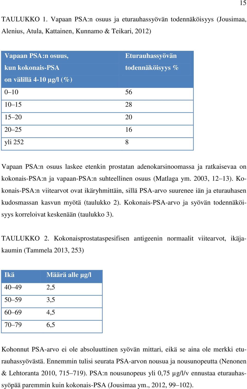 4-10 µg/l (%) 0 10 56 10 15 28 15 20 20 20 25 16 yli 252 8 Vapaan PSA:n osuus laskee etenkin prostatan adenokarsinoomassa ja ratkaisevaa on kokonais-psa:n ja vapaan-psa:n suhteellinen osuus (Matlaga