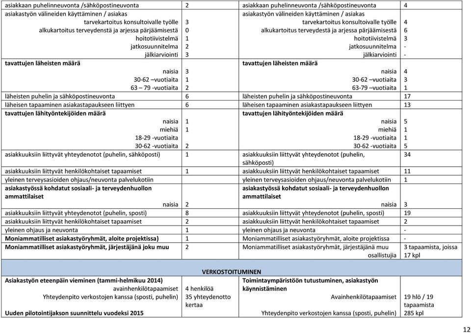 terveydestä ja arjessa pärjäämisestä hoitotiivistelmä jatkosuunnitelma jälkiarviointi 4 6 3 - - tavattujen läheisten määrä naisia 30-62 vuotiaita 63 79 -vuotiaita 3 1 2 tavattujen läheisten määrä