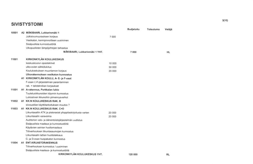 Budjetoitu Toteutuma Vetäjä 7000 HL 3(10) 11001 KIRKONKYLÄN KOULUKESKUS keskuskoijlun opastekilvet 10 000 ulko-ovien sähkölukitus 50 000 Koulukeskuksen muuntaman korjaus 20 000 Ulkorakennuksen