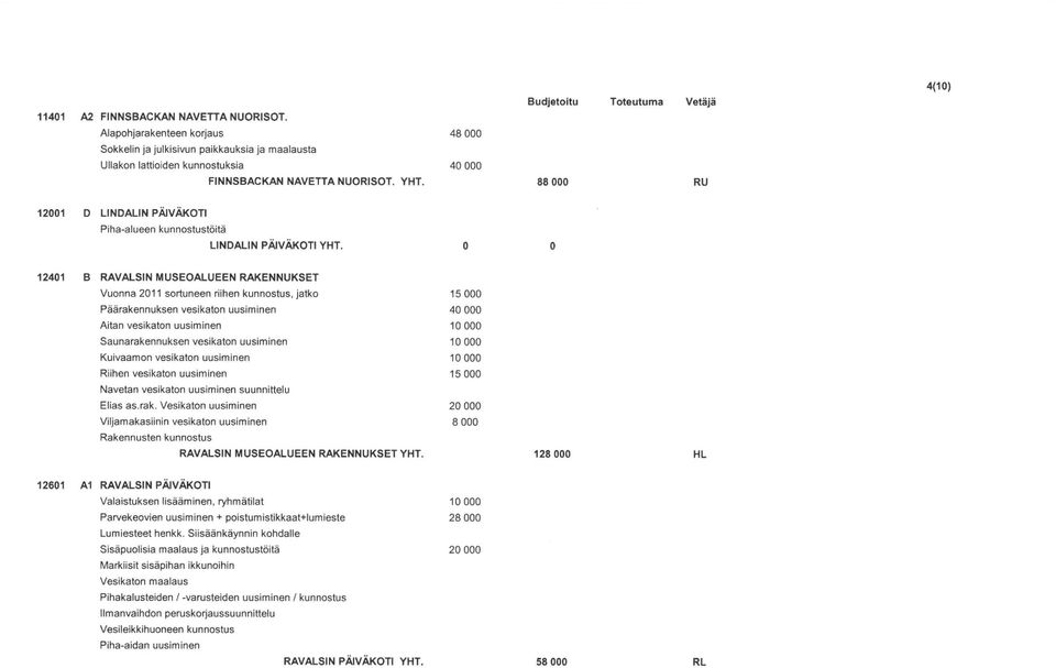 12401 B KAVALSIN MUSEOALUEEN RAKENNUKSET Vuonna 2011 sortuneen riihen kunnostus, jatko 15 000 Päärakennuksen vesikaton uusiminen 40 000 Aitan vesikaton uusiminen 10 000 Saunarakennuksen vesikaton