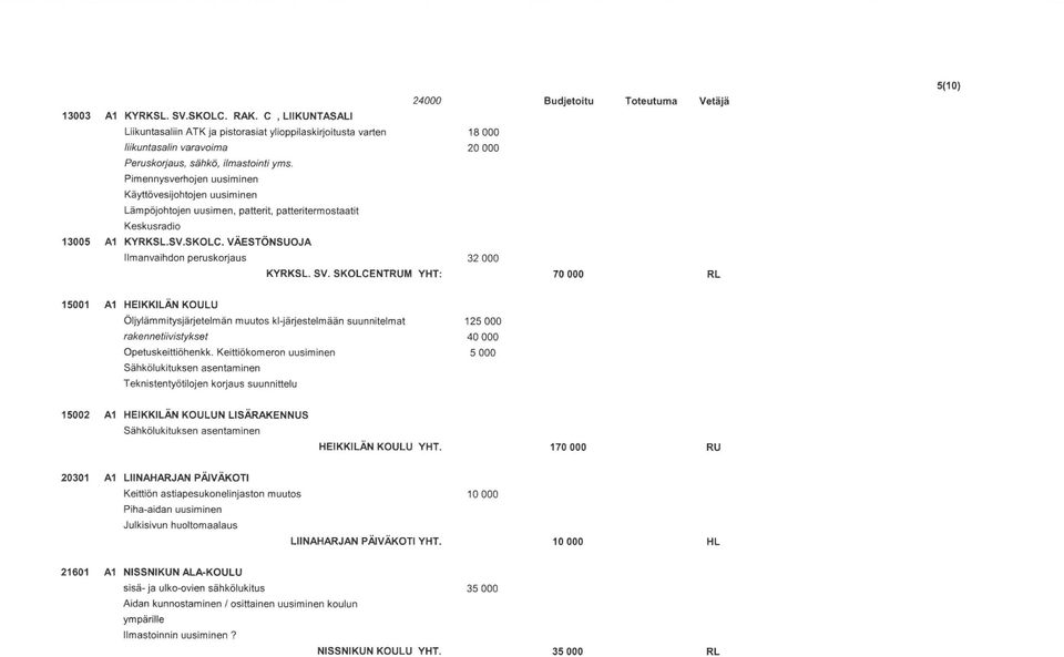 SV. SKOLCENTRUM YHT: Budjetoitu Toteutuma Vetäjä 70000 RL 5(10) 15001 A1 HEIKKILÄN KOULU Oljylämmitysjärjetelmän muutos kl-järjestelmään suunnitelmat rakennetiivistykset Opetuskeittiöhenkk.