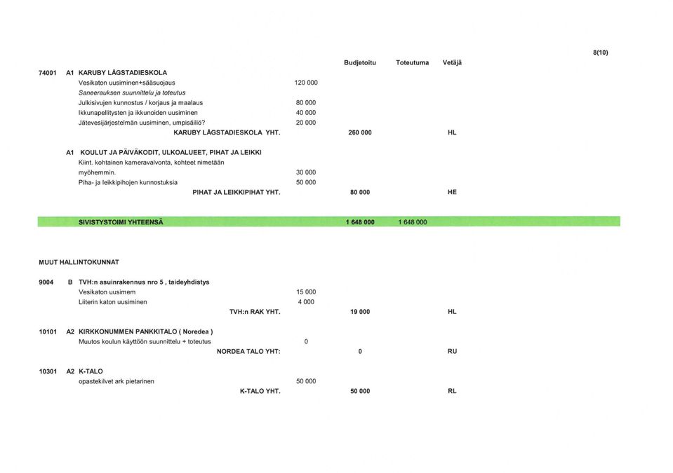 kohtainen kameravalvonta, kohteet nimetään myöhemmin. Piha-ja leikkipihojen kunnostuksia PIHAT JA LEIKKIPIHAT YHT.