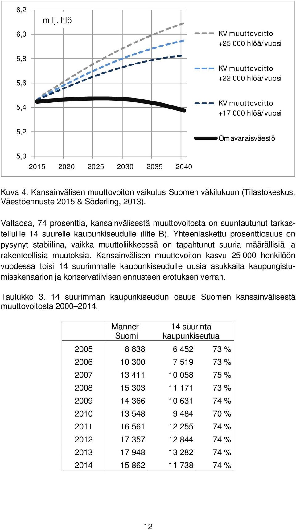 Valtaosa, 74 prosenttia, kansainvälisestä muuttovoitosta on suuntautunut tarkastelluille 14 suurelle kaupunkiseudulle (liite B).