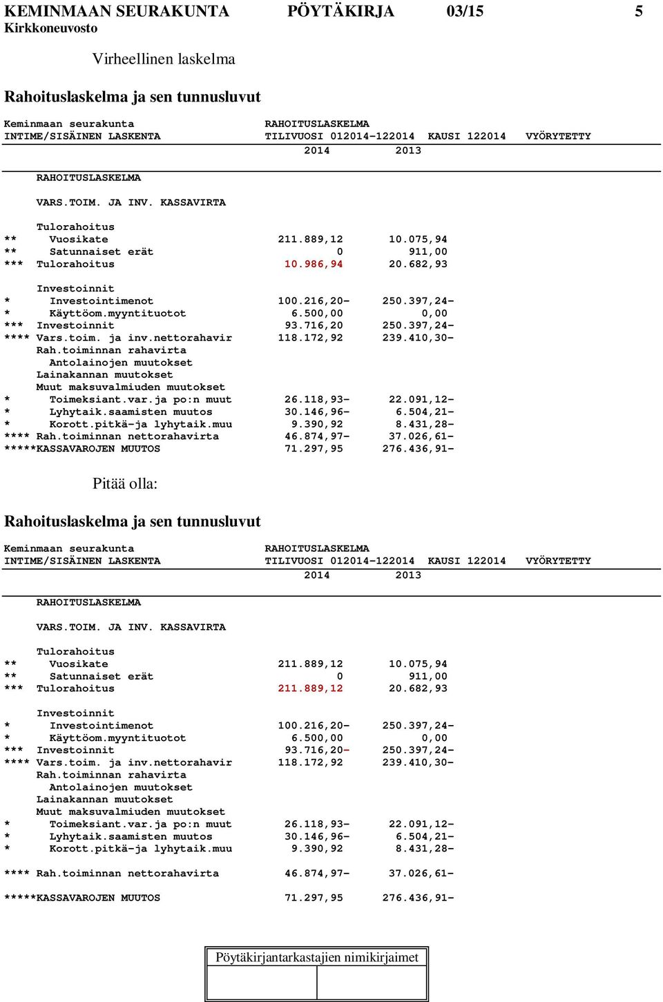 682,93 Investoinnit * Investointimenot 100.216,20-250.397,24- * Käyttöom.myyntituotot 6.500,00 0,00 *** Investoinnit 93.716,20 250.397,24- **** Vars.toim. ja inv.nettorahavir 118.172,92 239.