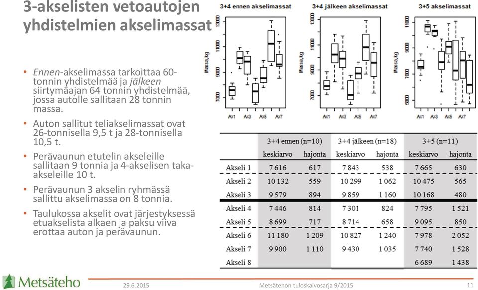 Perävaunun etutelin akseleille sallitaan 9 tonnia ja 4-akselisen takaakseleille 10 t.