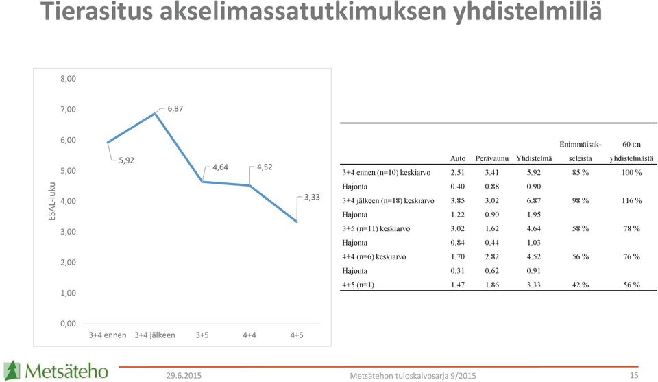 6,00 5,00 Ongelmia 4,00 on lähinnä 4- akselisilla ajonevoilla kuitupuun 3,00 osalta 3,33 Varsinkin ilman kuormainta olevat ajoneuvot 2,00 1,00 5-akseliset perävaunut pääsevät 0,00