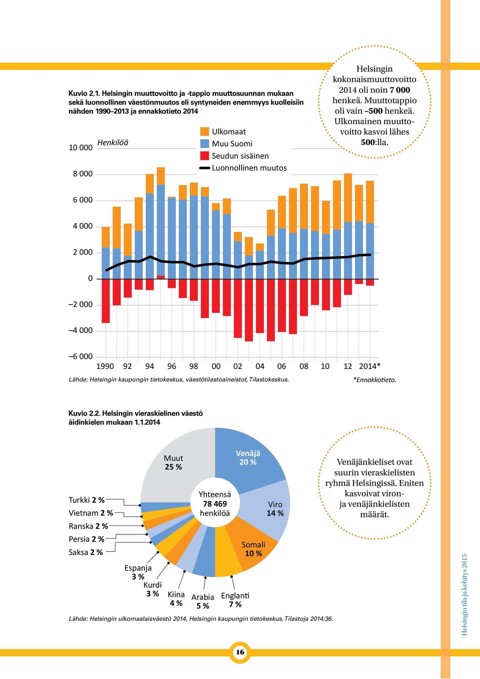 Suomi Seudun sisäinen Luonnollinen muutos Helsingin kokonaismuuttovoitto 2014 oli noin 7 000 henkeä. Muuttotappio oli vain 500 henkeä. Ulkomainen muuttovoitto kasvoi lähes 500:lla.