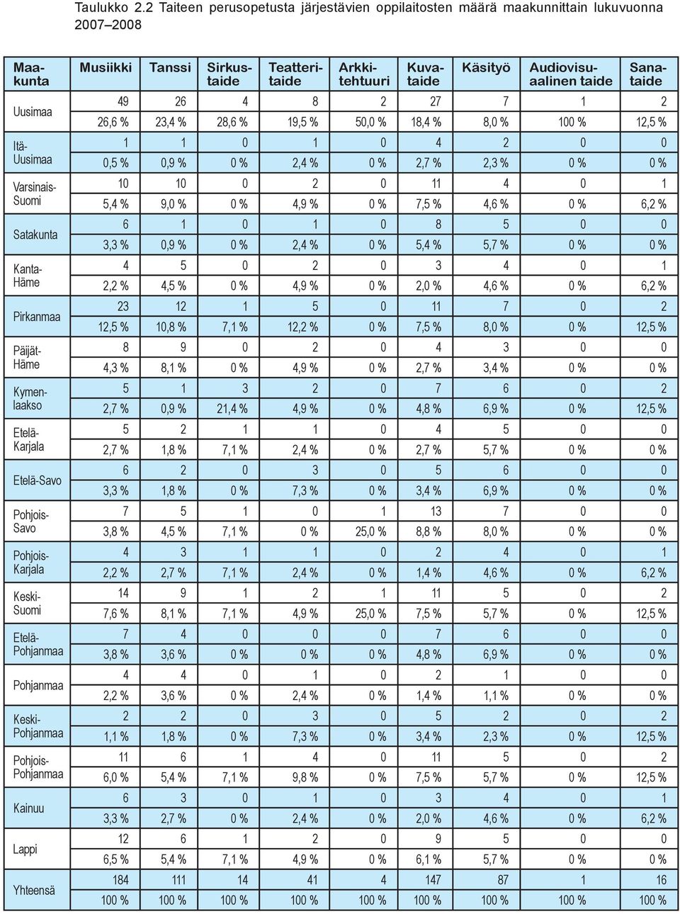 Kymenlaakso Etelä- Karjala Etelä-Savo Pohjois- Savo Pohjois- Karjala Keski- Suomi Etelä- Pohjanmaa Pohjanmaa Keski- Pohjanmaa Pohjois- Pohjanmaa Kainuu Lappi Yhteensä Käsityö Musiikki Tanssi