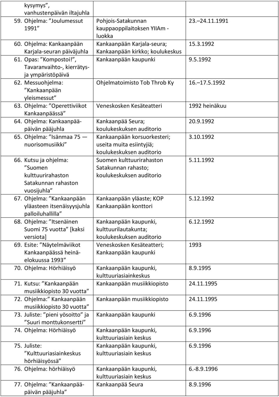 Kutsu ja ohjelma: Suomen kulttuurirahaston Satakunnan rahaston vuosijuhla 67. Ohjelma: yläasteen itsenäisyysjuhla palloiluhallilla 68. Ohjelma: Itsenäinen Suomi 75 vuotta [kaksi versiota] 69.