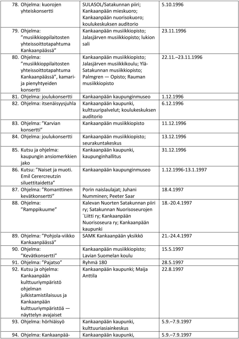 musiikkiopisto; Jalasjärven musiikkikoulu; Ylä- Satakunnan musiikkiopisto; Palmgren Opisto; Rauman musiikkiopisto 5.10.1996 23.11.1996 22.11. 23.11.1996 81. Ohjelma: joulukonsertti kaupunginmuseo 1.